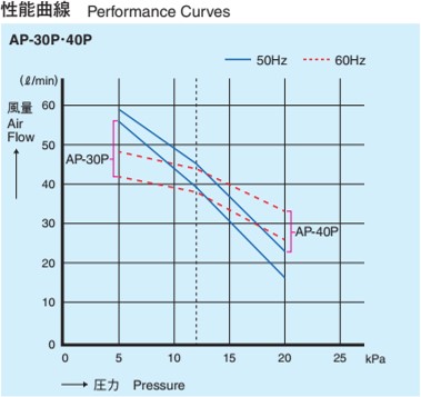 Ap30・40　性能曲線