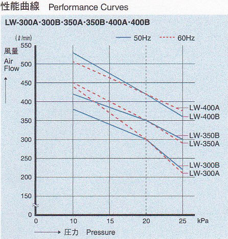 LW-300A・300B・350A・350B・400A・400B　性能曲線