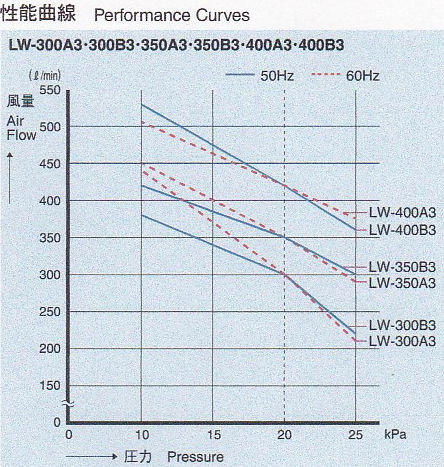LW-300A3・300B3・350A3・350B3・400A3・400B3　性能曲線