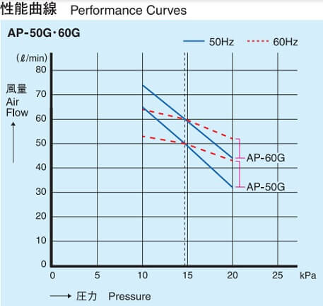 AP-50G・60G　性能曲線