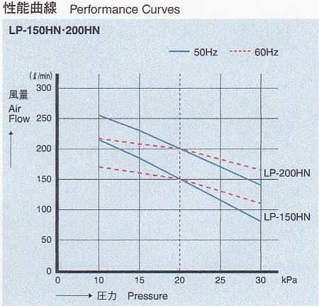 LP-150HN・200HN　性能曲線