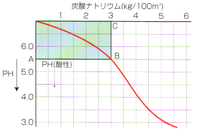 pH(+)調整剤　グラフ