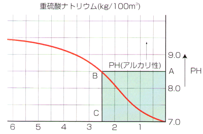 pH(-)調整剤　グラフ